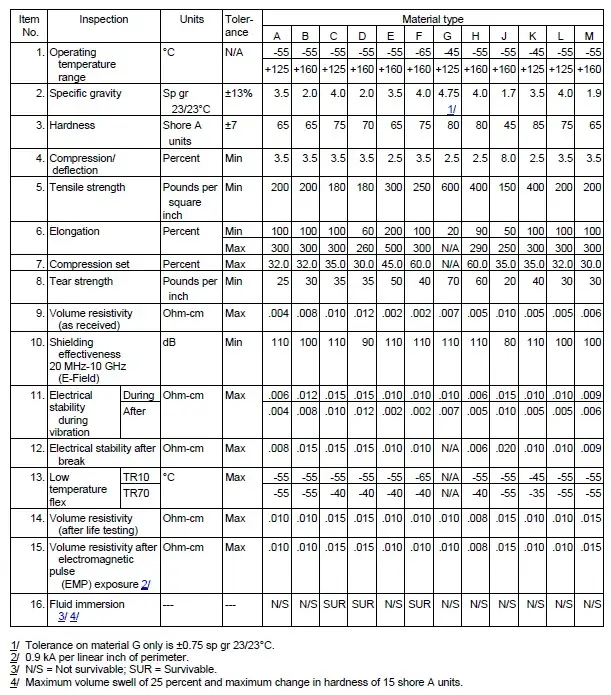 MIL-DTL-83528 material characteristics