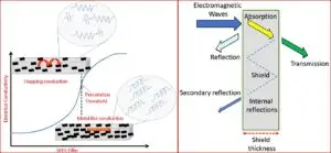 emi shielding comparison