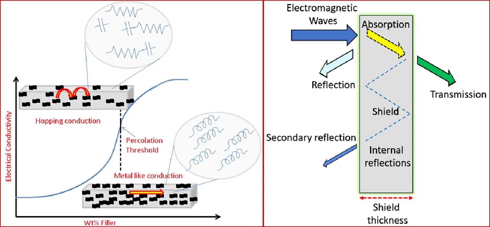 emi shielding comparison